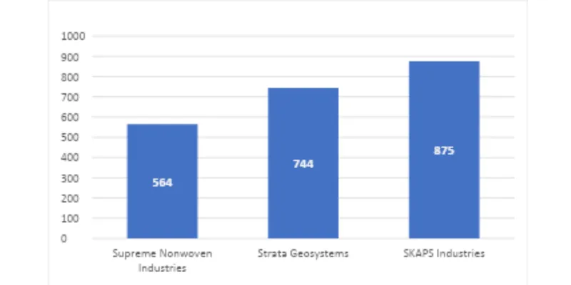 Supreme Nonwoven Industries